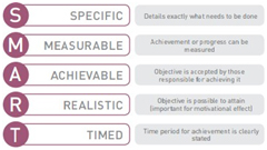 The various elements of a SMART objective