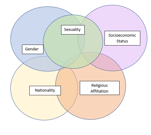 Intersectionality Diagram