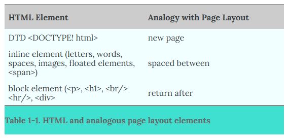 HTML and analogous page layout elements