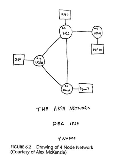 ARPANET - December 1969 - 4 Nodes