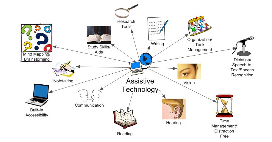 mind map for assistive technology tools
