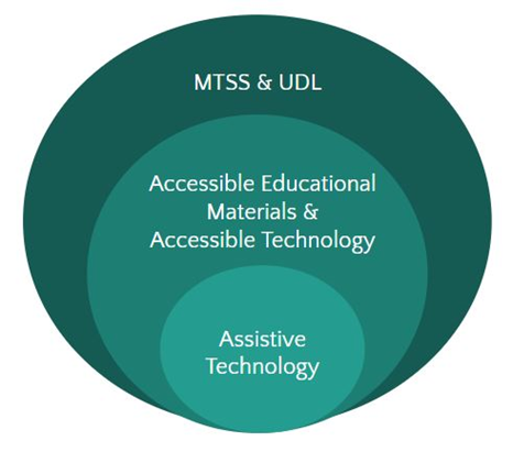 Circles with the words MTSS, UDL, Accessible Educational Material, Accessible Technology, and Assistive Technology