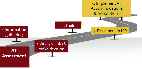 Roadmap of AT Assessment Process